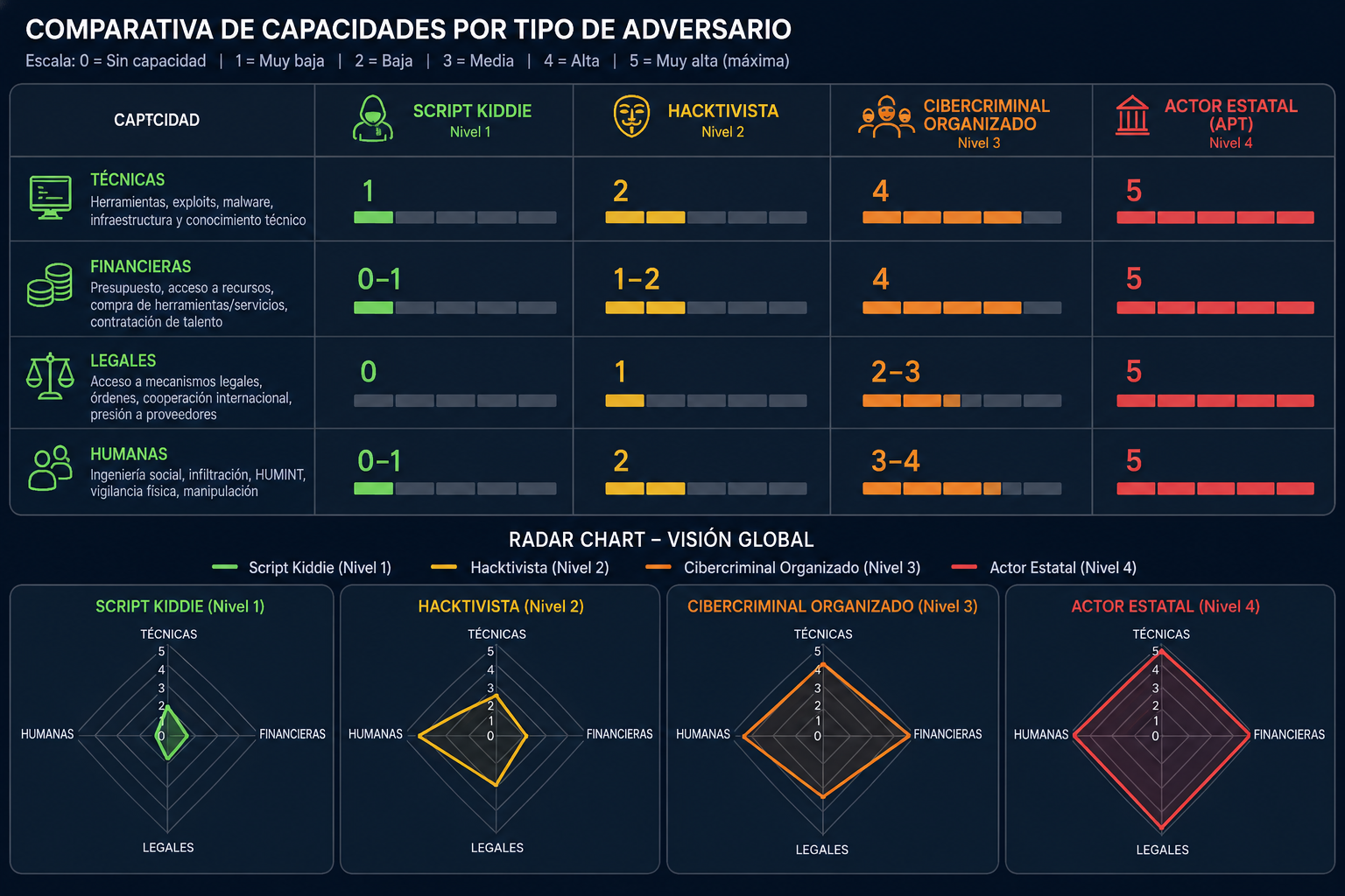 Comparativa de capacidades por tipo de adversario