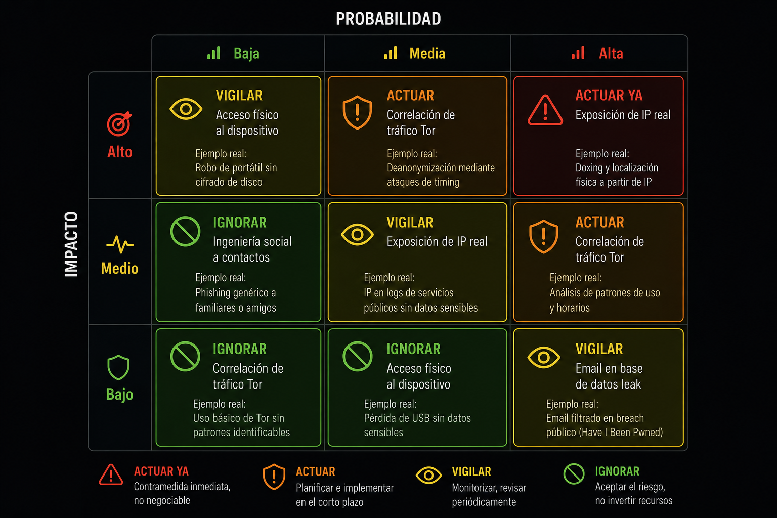 Matriz de riesgos probabilidad vs impacto