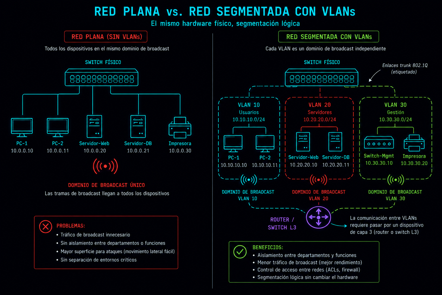 Red plana vs red segmentada con VLANs